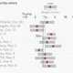 Image for article titled The polls didn’t fail. We just chose to ignore the math